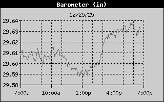 Barometer History
