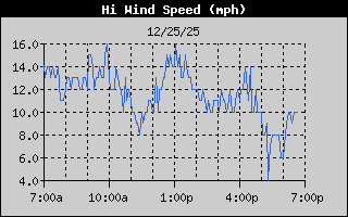 Hi Wind Speed History