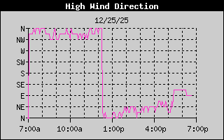 Hi Wind Direction History