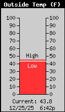 Current Outside Temperature