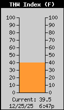 Current THW Index
